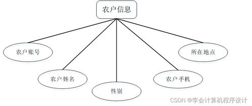 基于Django的助農果蔬銷售網(wǎng)站設計與實現(xiàn)——融合網(wǎng)絡文化經(jīng)營的創(chuàng)新模式